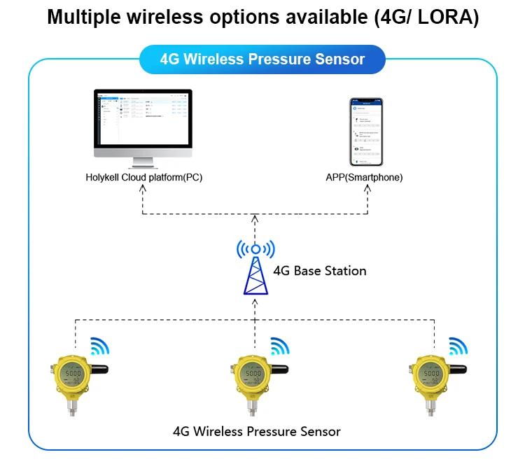 GPS Tracking Fuel Liquid Remote 4G LoRa Wireless Alarm Water Tank Level Sensor Monitoring System