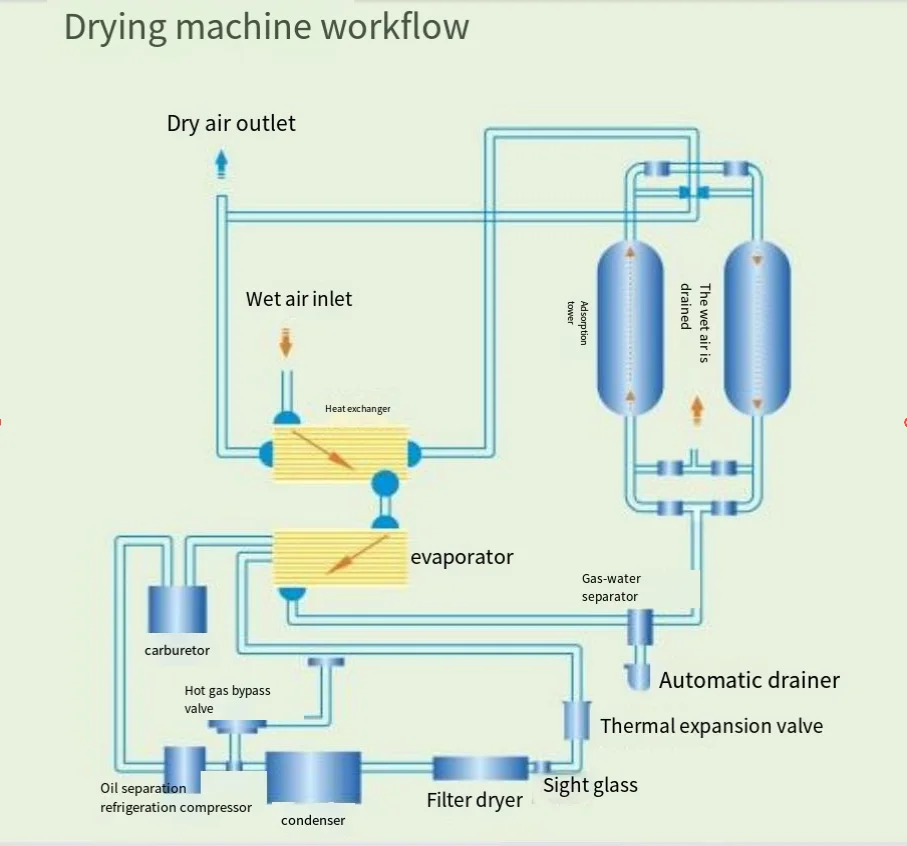 30 Cubic Custom Combined Low Dew Point Adsorption Freezer Air Dryer For