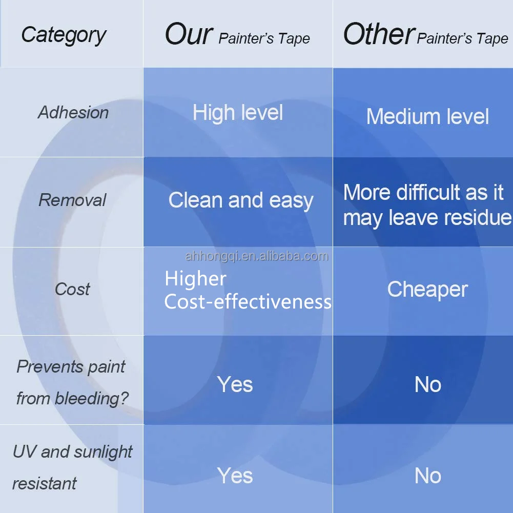 Days Uv Resistant Blue Painters Masking Tape Water Acrylic Glue No