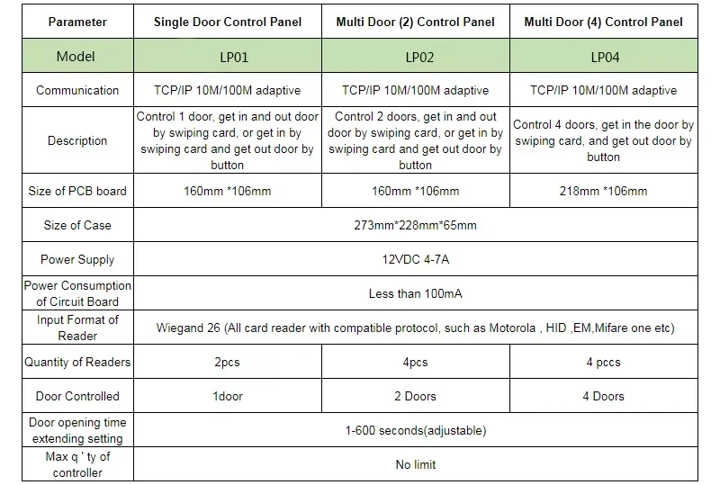 Tcp/ip Ethernet Access Control Board 1 2 4 Door Compatible With All ...