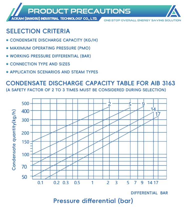 Wholesale Price DN25 AIB5411 Inverted Bucket Type Steam Trap with Flange Ends Manual Power for General Application manufacture