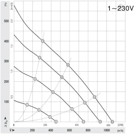 Centrifugal Fan, 230V, 225mm, Brushless - detail 14