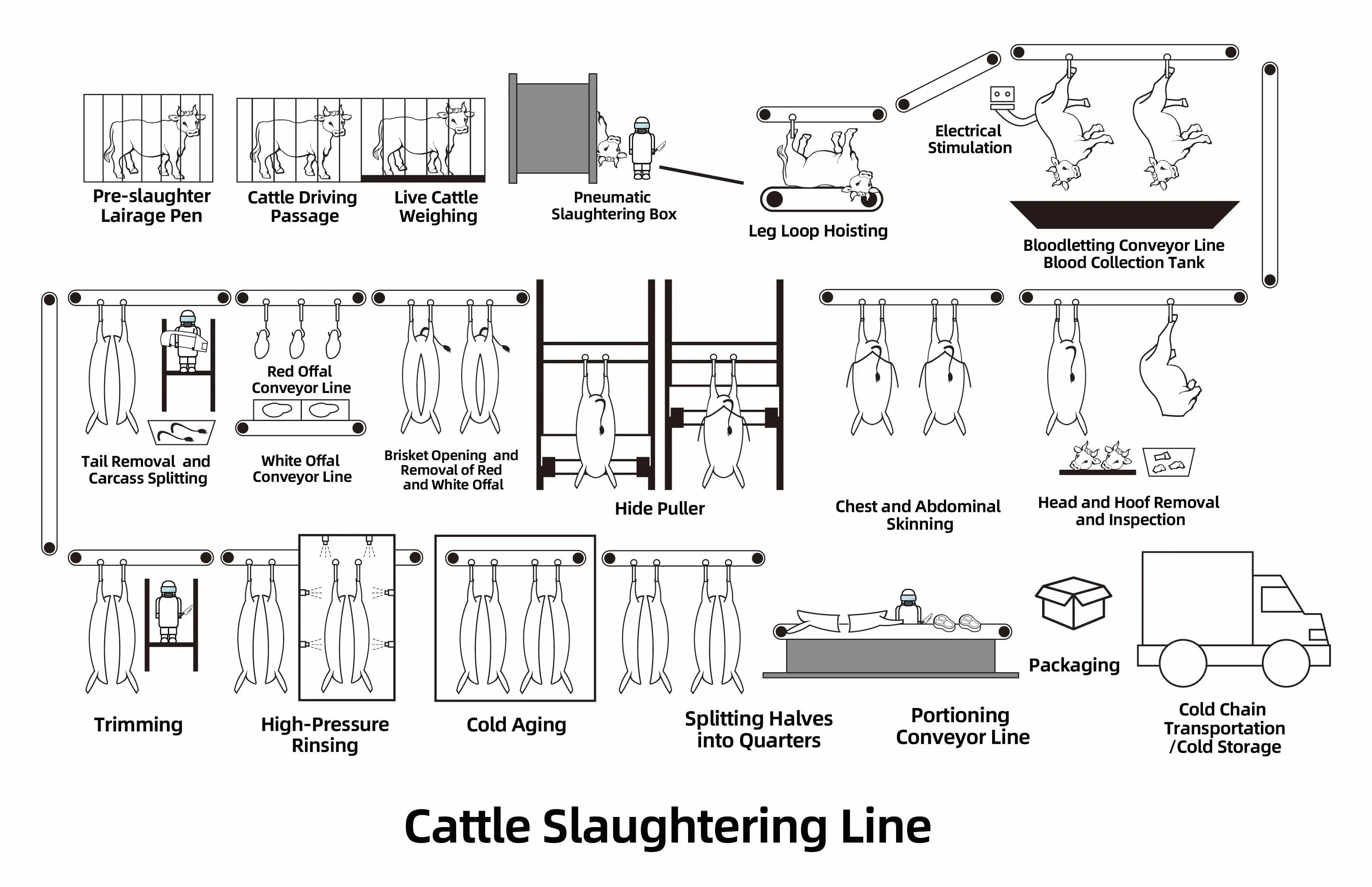 New Slaughter Line Meat Food Truck Stainless Steel Meat Truck for Slaughterhouse Equipment and Tools