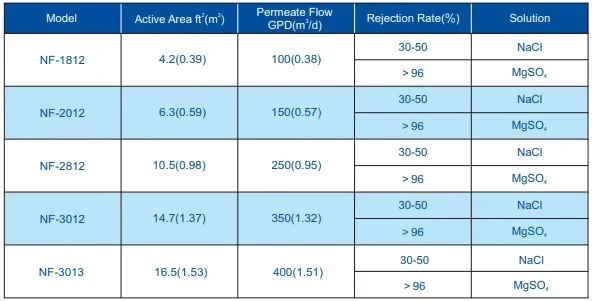 75GPD Residential RO Membrane 98.5% Desalination Rate Water Purification Membrane