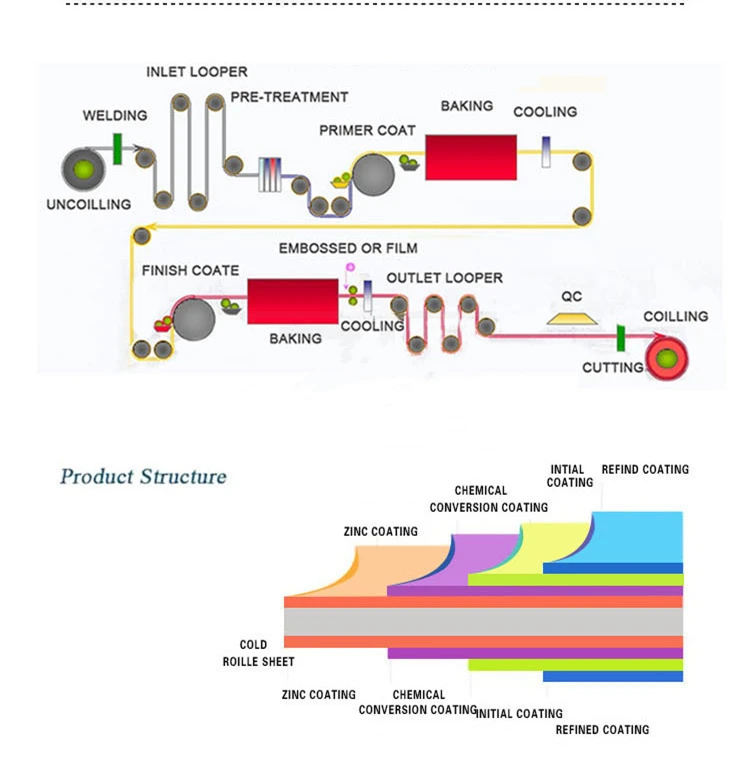 PPGI coil process.jpg