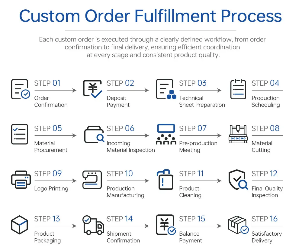 Production workflow