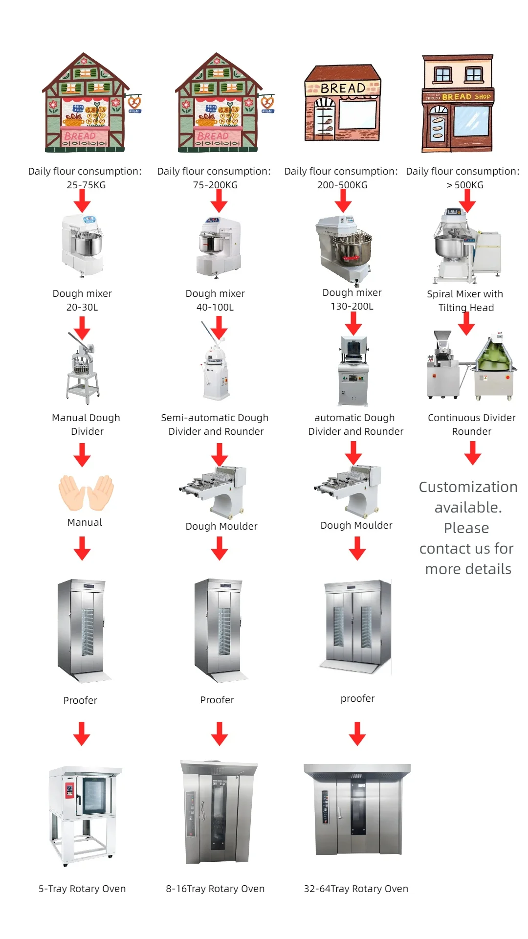 Cross Flow Fans, 380V, 100kg bread per hour - detail 36