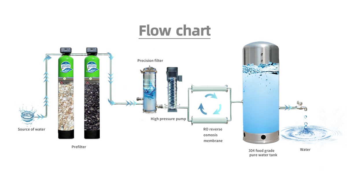 Hone Water Purification System Ro Filtration Equipment Reverse Osmosis ...