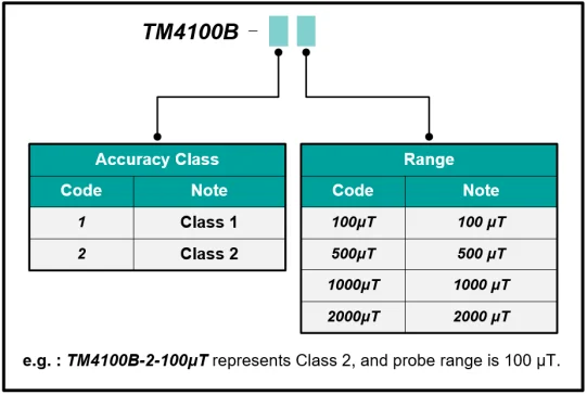 TUNKIA TM4100B Handheld digital Class 1 Class 2  Single Axis  Fluxgate Magnetometer for 2 mT Range