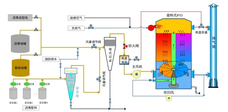 Waste Gas Vocs Exhaust Gas Treatment Rto Regenerative Thermal Oxidizer ...