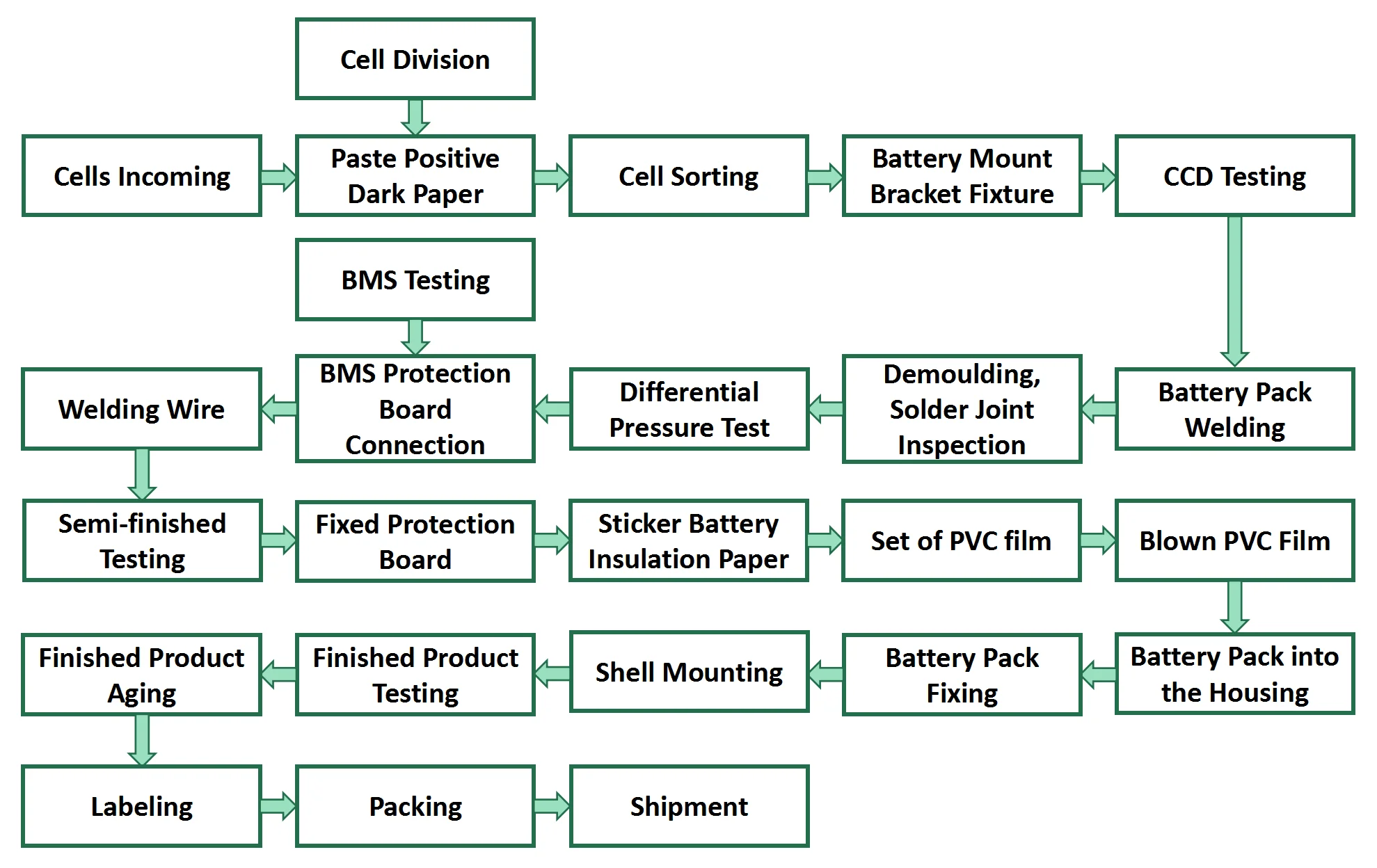 4680 18650 21700 26650 32650 li ion Cell Battery Pack Production Battery Assembly Line Equipment/Machine For Processing Battery