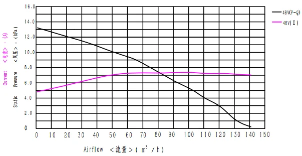 Centrifugal Fans, 48v - detail 4