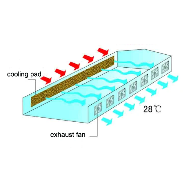 Factory Cost Honeycomb Evaporative Green House Cooling Pad Evaporative  Cooling System for Greenhouse Poultry Farm