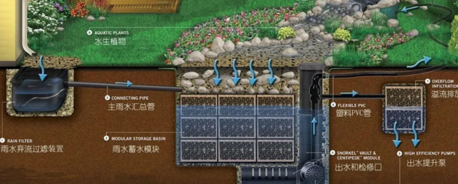 Stormwater Soakaway Infiltration Tank System Module Drain Water ...