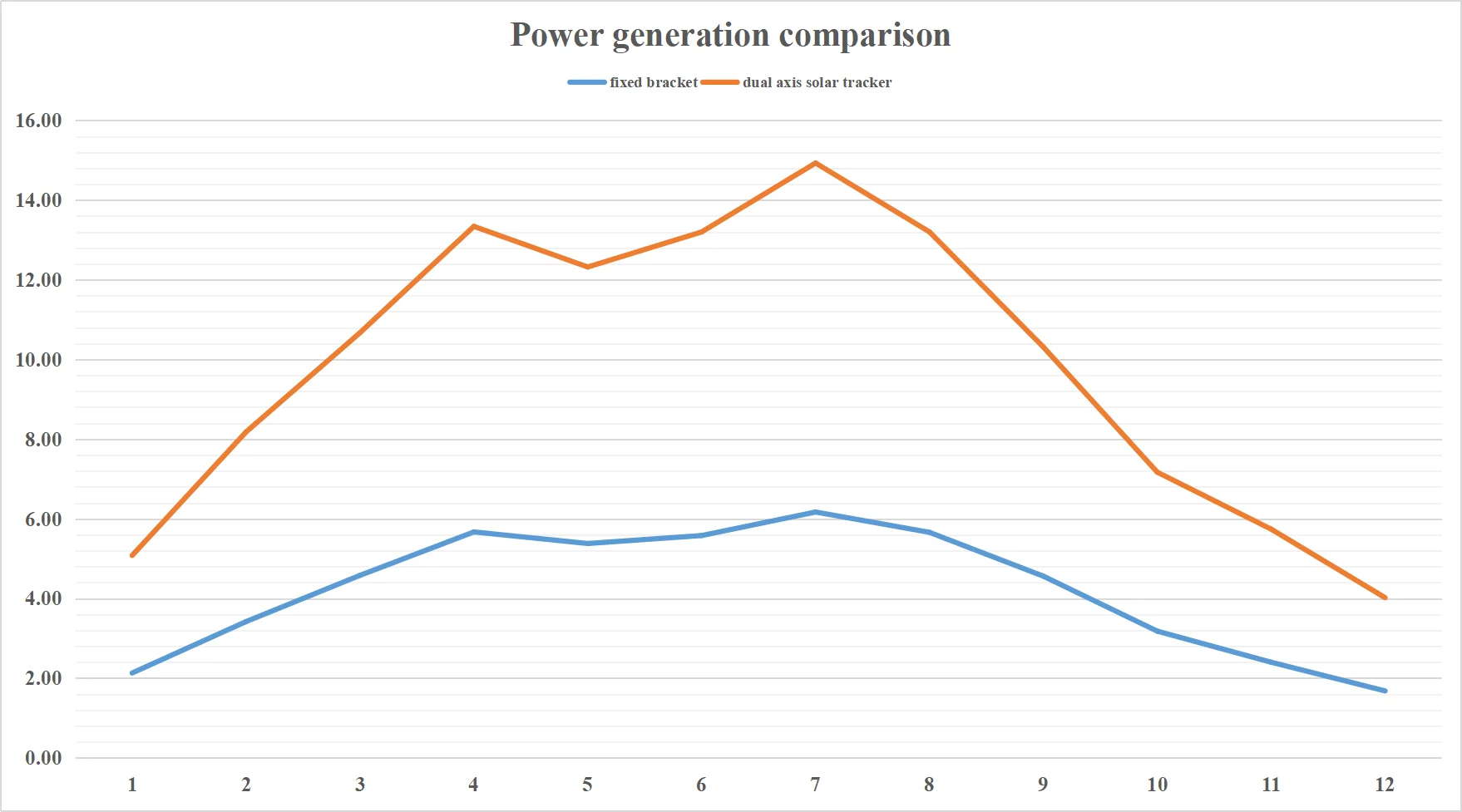 Pv солнечная трекер панели 60cell системы Улавливателя солнечной энергии с кронштейн 2 оси солнечной энергии с двумя осями высокой точности система