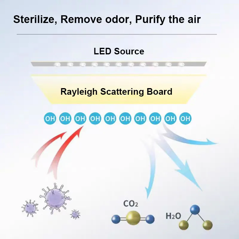 Artificial Sunlight LED Skylight Circadian Exhaust Fan Blue Sky Smart Home Ceiling Panel Light With Bathroom Master