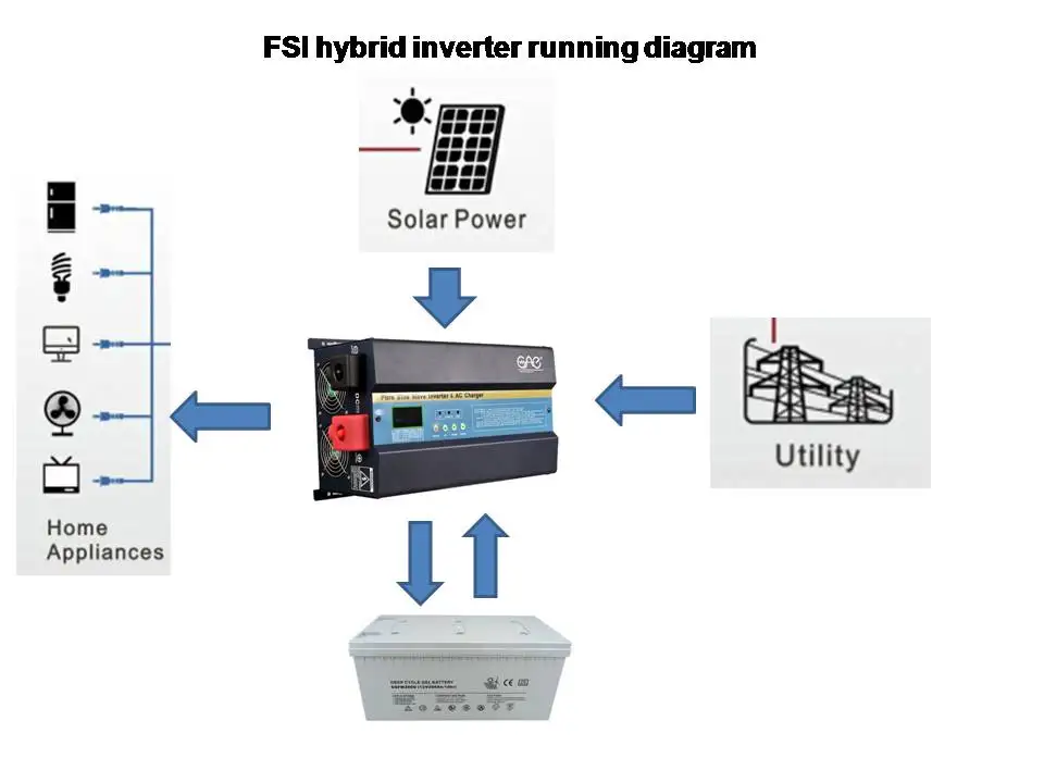 6KW 48V Inverter Inbuilt Mppt Solar Power Inverter Battery Charger with 60a MPPT Hybrid Inverter