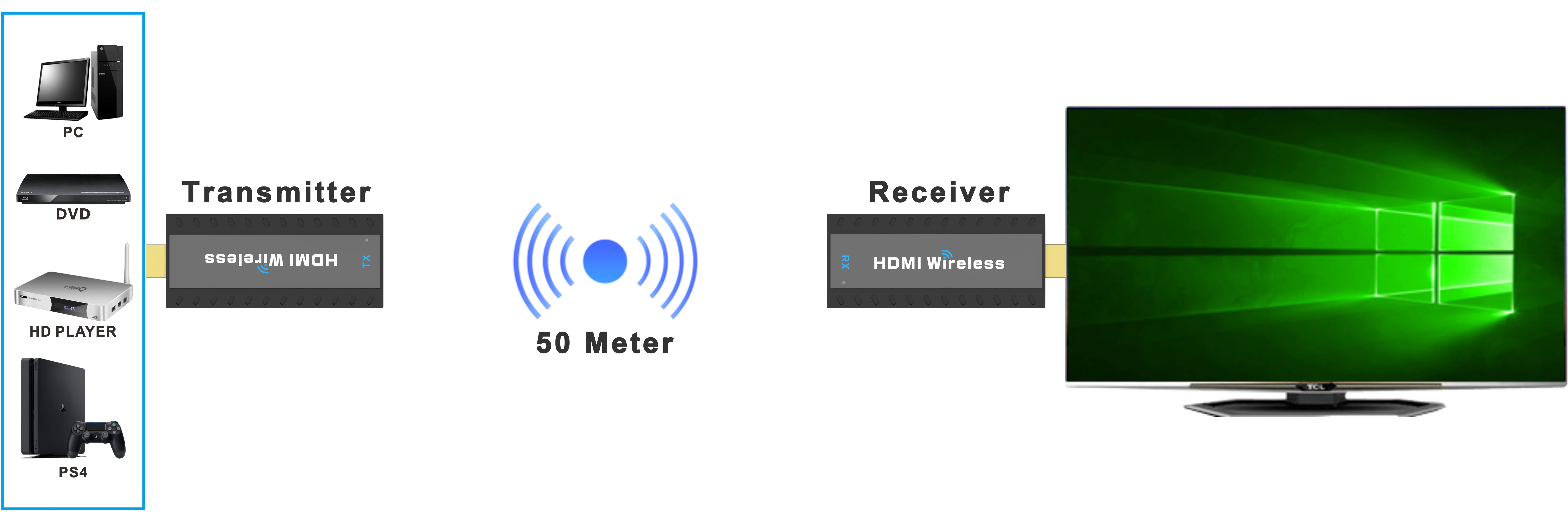 Mini Wireless Hdmi Av Kit(whdi) Supports Full Hd 1080p Signals And