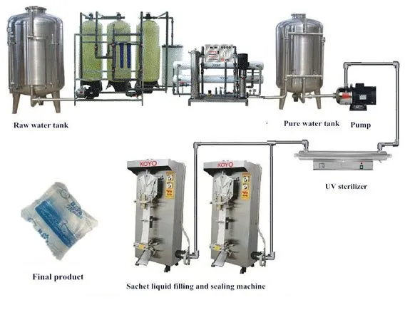 Complete Sachet Water Production Line with Free Necessary Spare Parts/KOYO Water Sachet Filling Machine