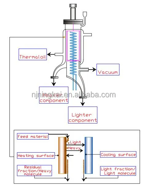 C B D Oil Short Path Fractional Molecular Distillation Apparatus supplier