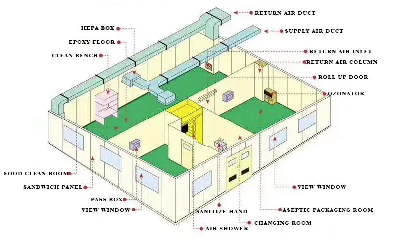 Customized Good Quality Class 100 1000 Gmp Clean Room For Medical ...