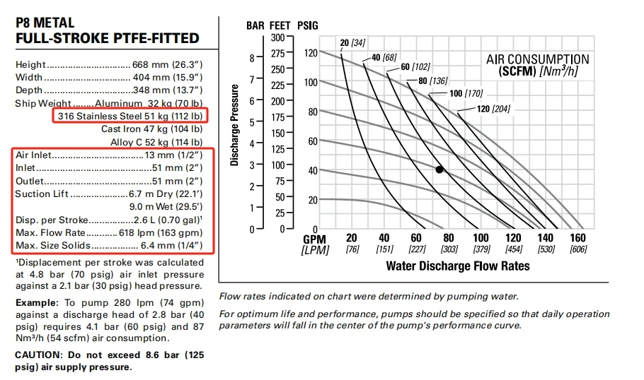 PX8/SSAAA/TWS/TF/STF/0014 Diaphragm Pump details