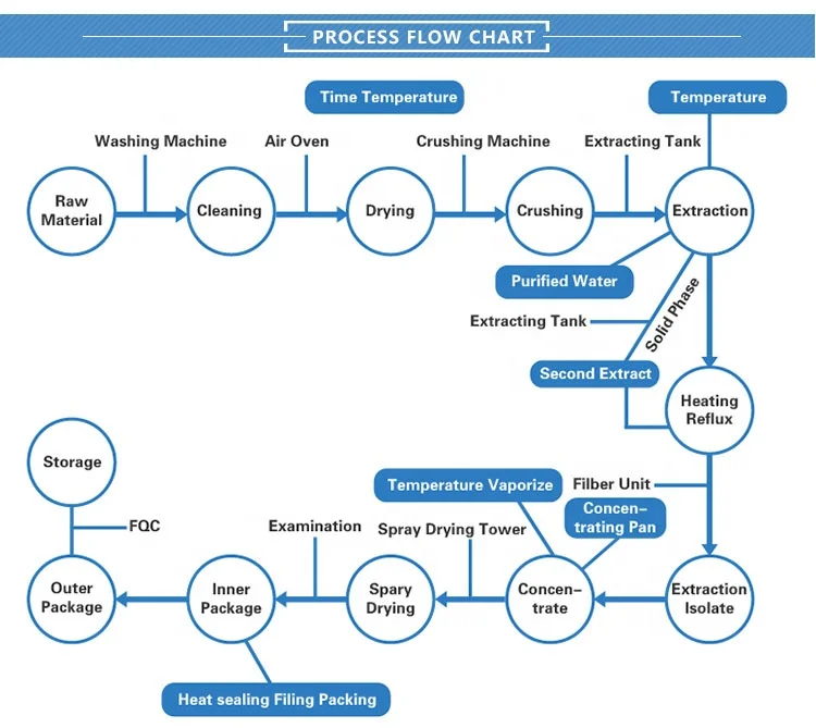 Поставка HONGDA, лидер продаж, экстракт корня куркумы, органический порошок куркумы 95%
