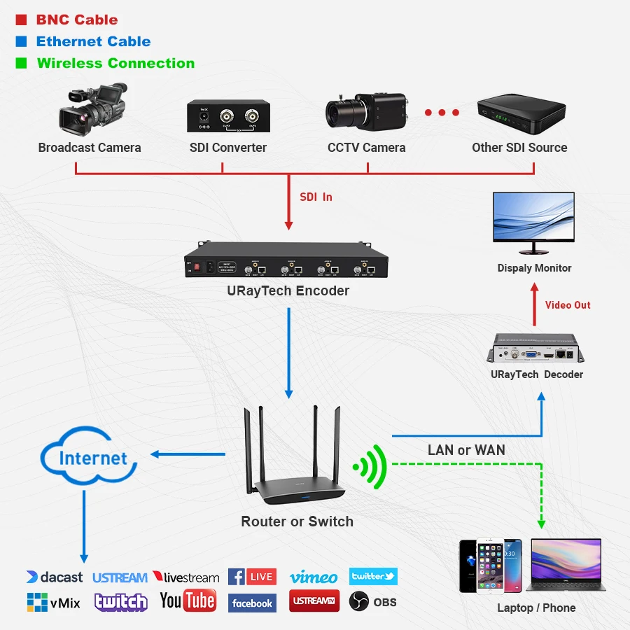 Uray 1U Rack SDI Video Encoder - H.265 & H.264 Streaming