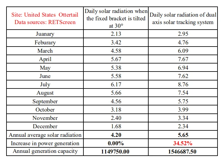 Pv солнечная трекер панели 60cell системы Улавливателя солнечной энергии с кронштейн 2 оси солнечной энергии с двумя осями высокой точности система