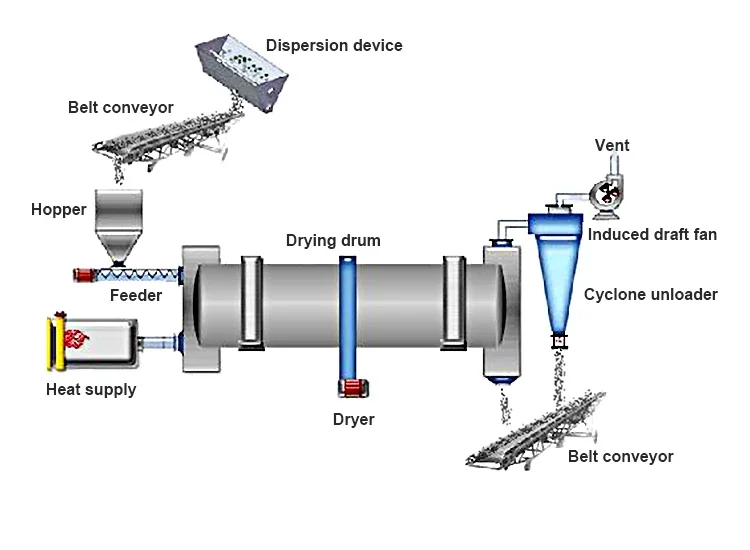 New Type Rotary Drum Dryer For Clay Drying System Sludge Rotary Drum