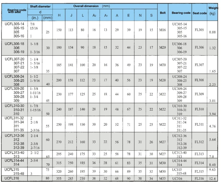 Pillow Block Bearing Ucfl Bearing Full Form Ucfl Bearing Size Chart