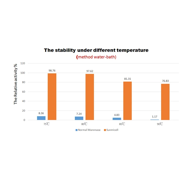 Китайский производитель бета-маннаназа ферментный порошок для корма животных Высокоэффективная заводская цена кормовая добавка