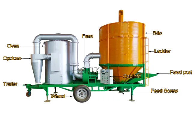 15t Capacity Rice Maize Dryer Mobile Small Corn Grain Dryer with Steel Motor/Engine for Farms and Manufacturing Plants