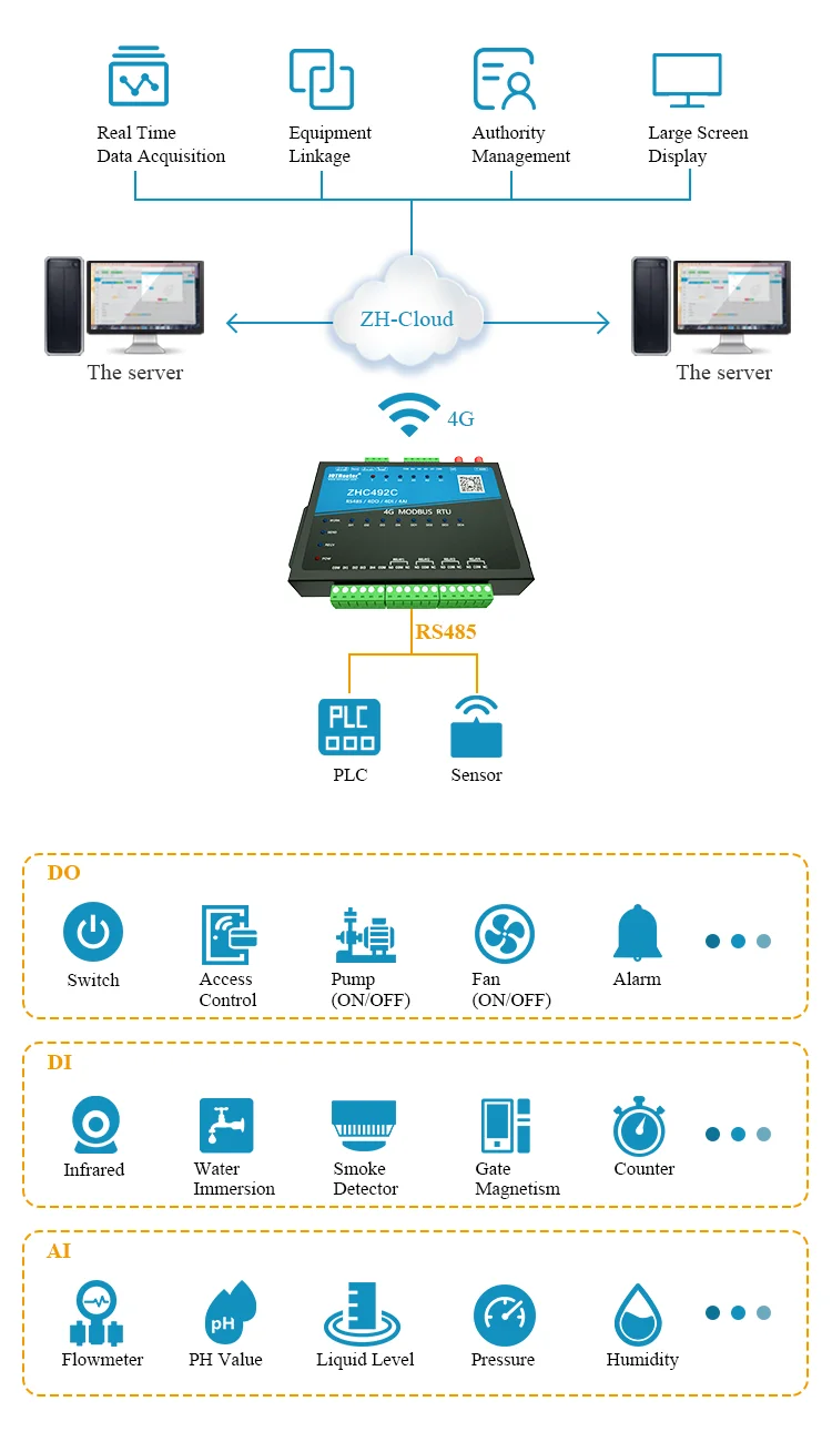 M2M Gsm Module ZHC4922 - Industrial LTE DTU Modem with 4DI/4AI/4DO