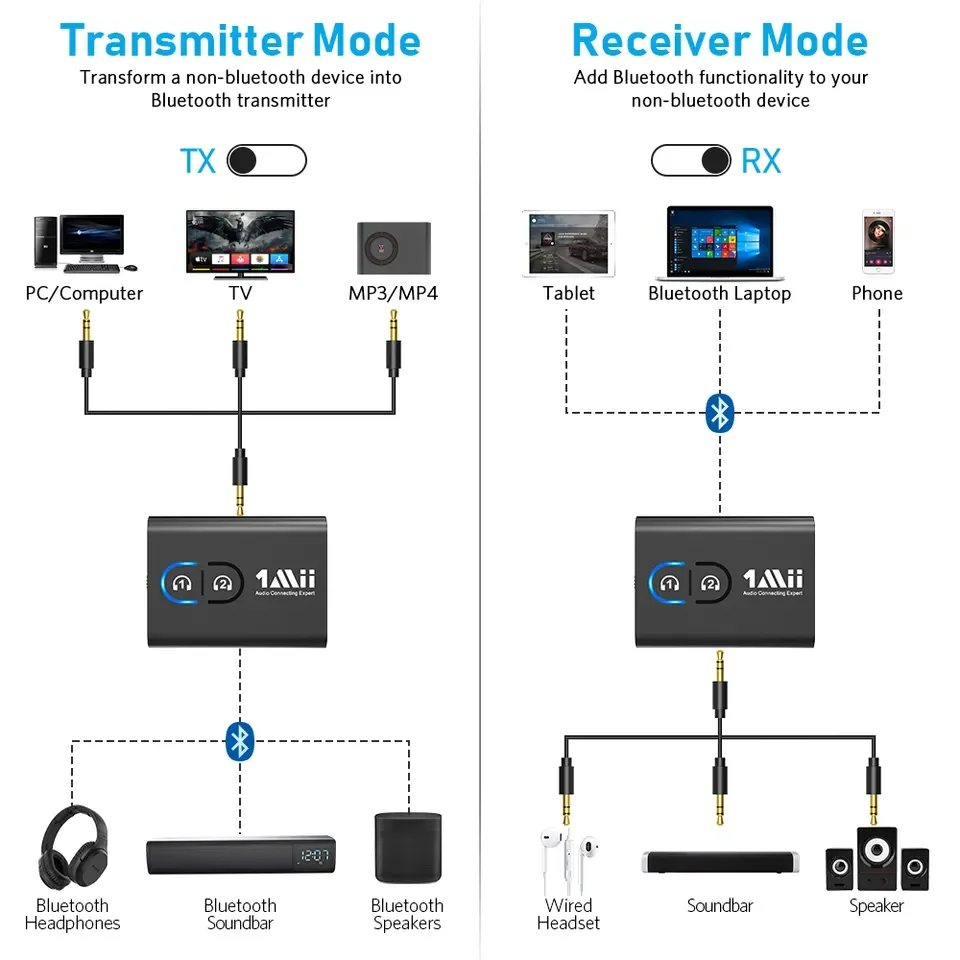 1mii Bluetooth 5.2 Transmitter Receiver For Tv To Wireless Headphones