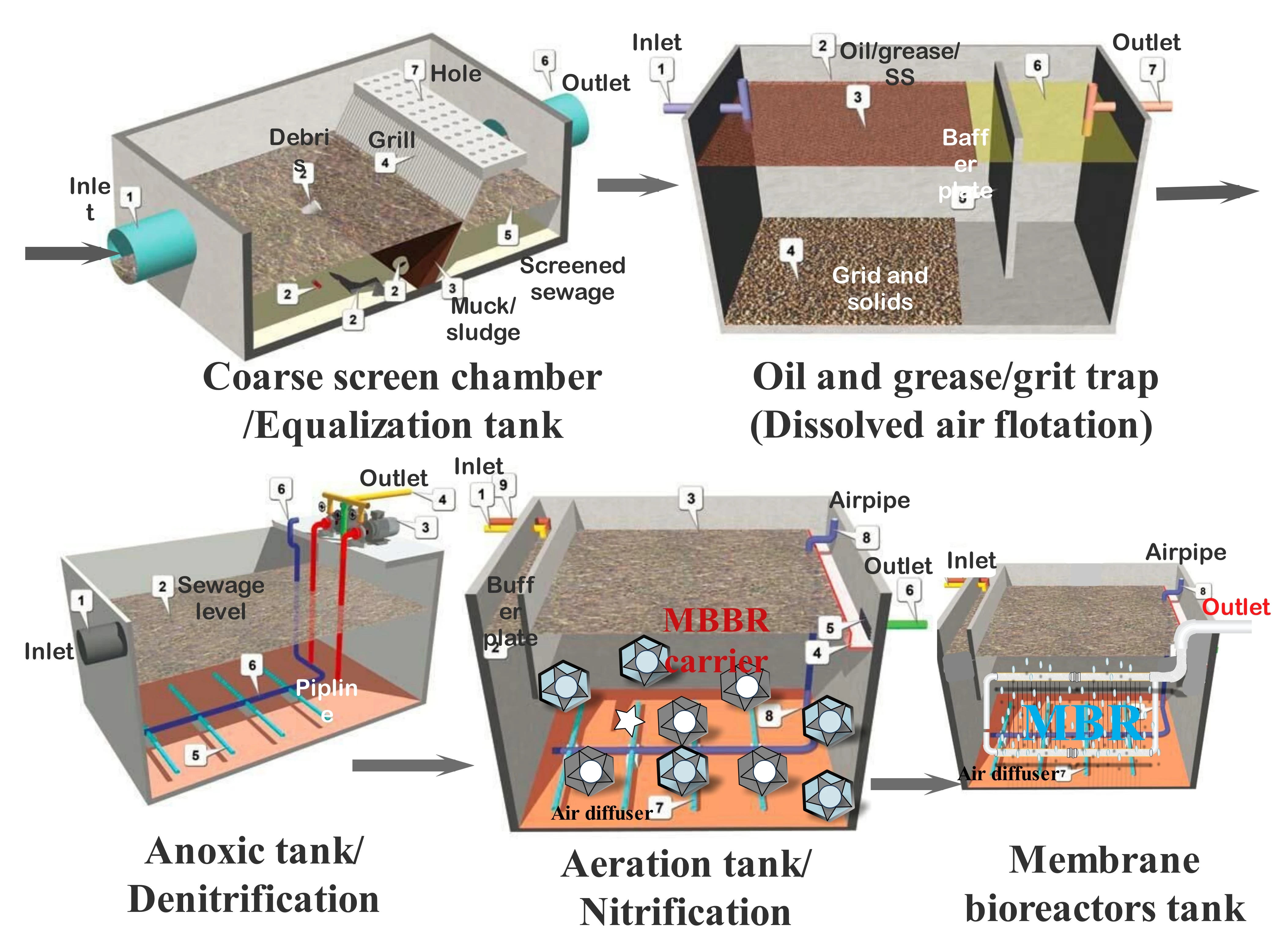 Customizable Containerized Sewage Treatment Plant with Membrane ...