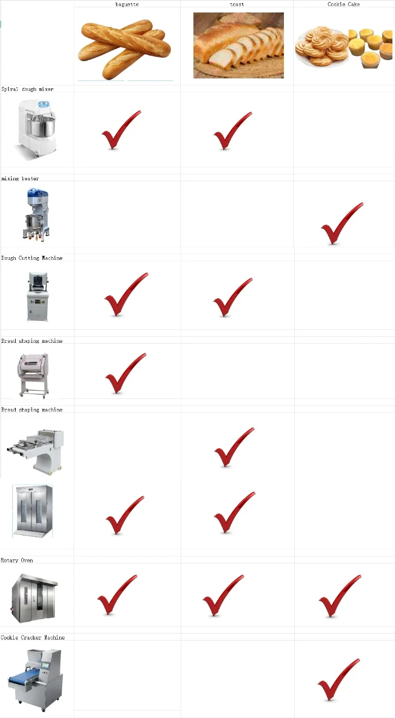 Cross Flow Fans, 380V, 100kg bread per hour - detail 40