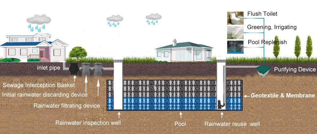 Pp Module Rainwater Collection System Sponge City Pp Module Geocellular