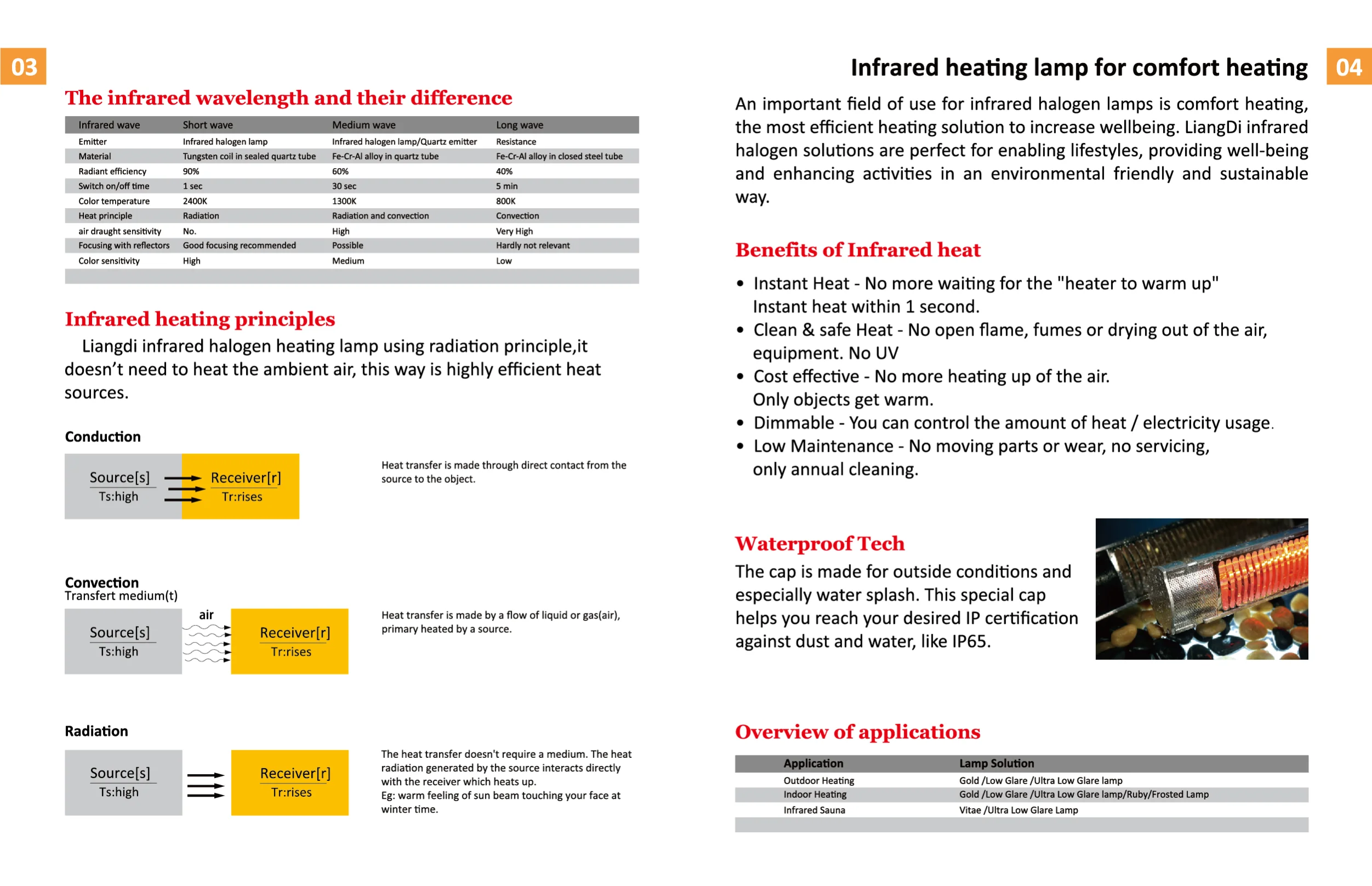 Infrared Radiation Module System Radiation Density And Better ...