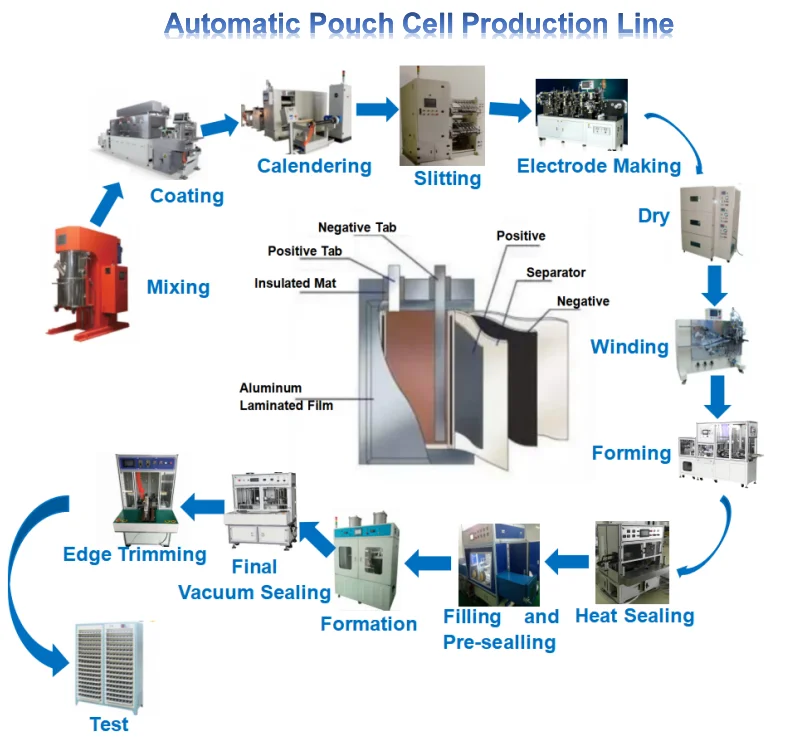 LiFePO4 Pouch Cell Fabrication Line Pouch Cell Assembly Plant Pouch Cell Production Plant