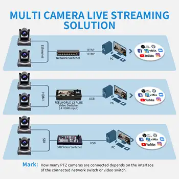 FEELWORLD POE20X 4K PTZ IP Camera for Live Streaming, 20X Zoom with Auto Tracking, OEM/ODM Service, Factory Wholesale Price detail image