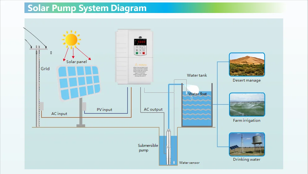 110v 220v Frequency Converter Controller MPPT 4kW 5.5kw 15kw 10hp Single Phase 3 Phase Water Pumping Hybrid Solar Pump Inverter details