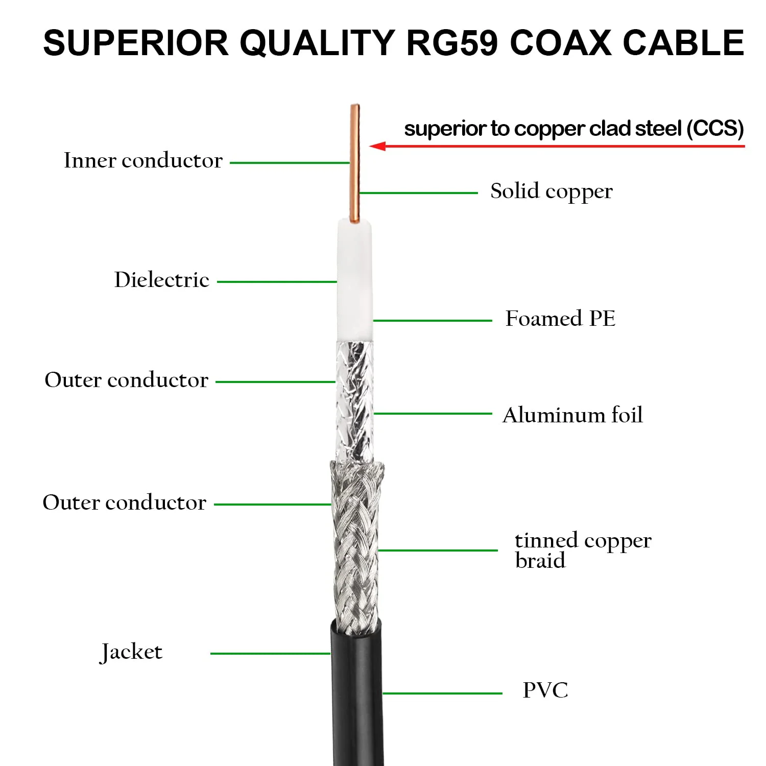 Custom Factory Price RG59 Solid PE Insulated Coaxial Cables for CCTV Cables Security Camera/antenna Coax Cable 305m