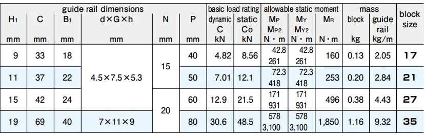 Japan Nb Linear Guideway Linear Guide Bearing Linear Guide Block ...