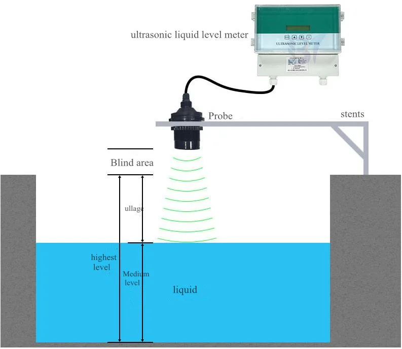 Split Type IP68 10M RS485 Liquid Indicator Ultrasonic Water Tank Level Sensor