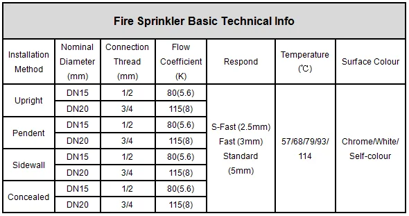 SANJING 68 Degree Ceiling Residential Pendent Fire Sprinkler 1/2