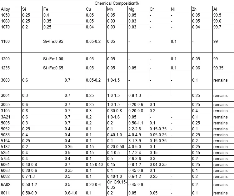 1000 Series 1050 1060 1100 A1050 A1100 Aa1100 O H12 H16 H18 H24 ...