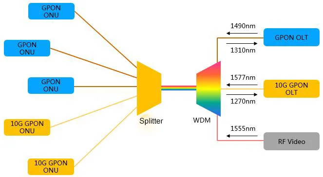 Оптическая сетевая карта gpon