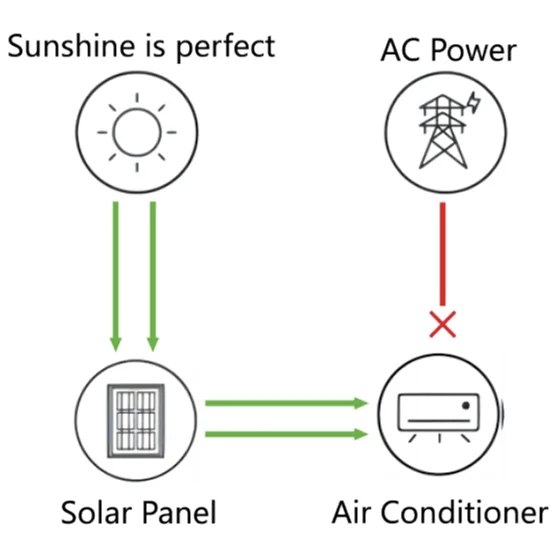 Sunrain Solar Powered DC Air Conditioners - Efficient Cooling
