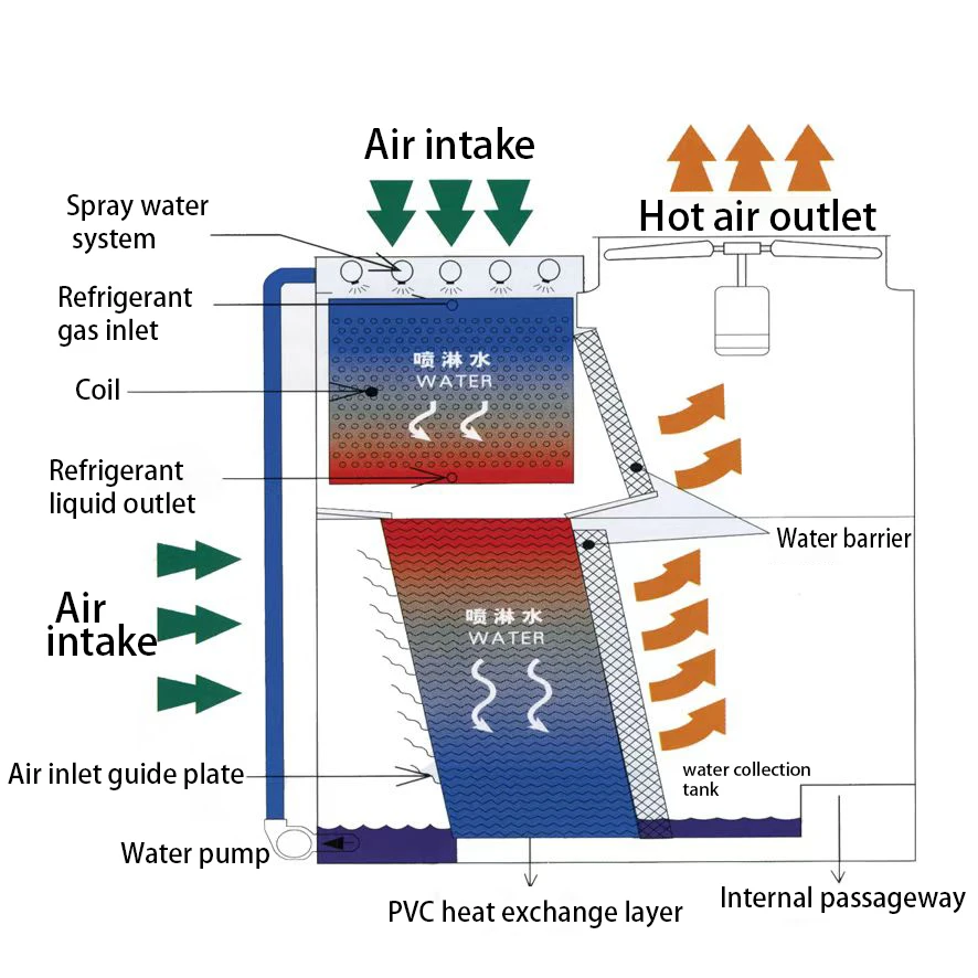 Closed Cooling Tower, 220V 380V 110V - detail 6